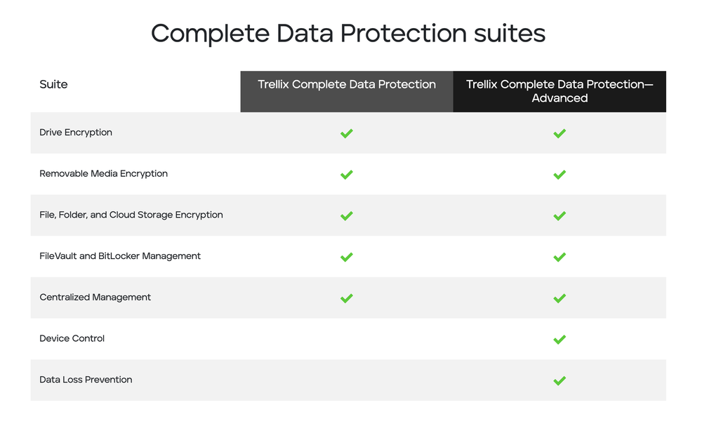 Trellix Complete Data Protection Reviews and Pricing 2024